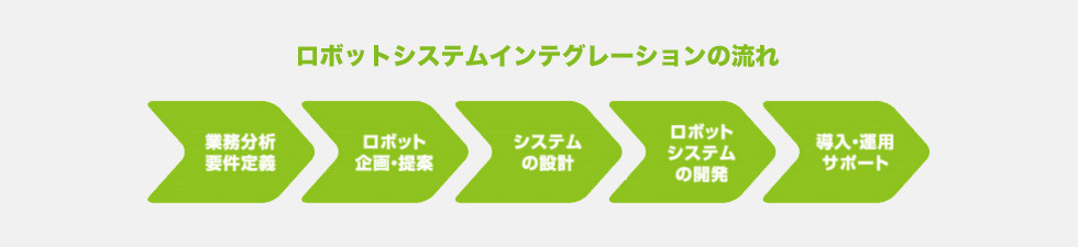 ロボットシステムインテグレーションの流れ