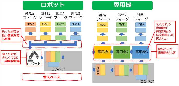 ロボットと専用機の違い