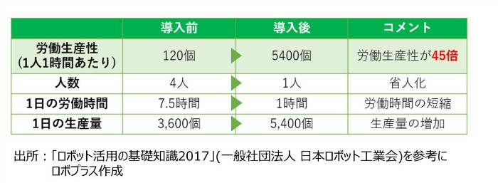 ロボット導入後の効果