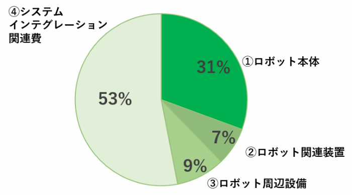 ロボット導入費用の割合例