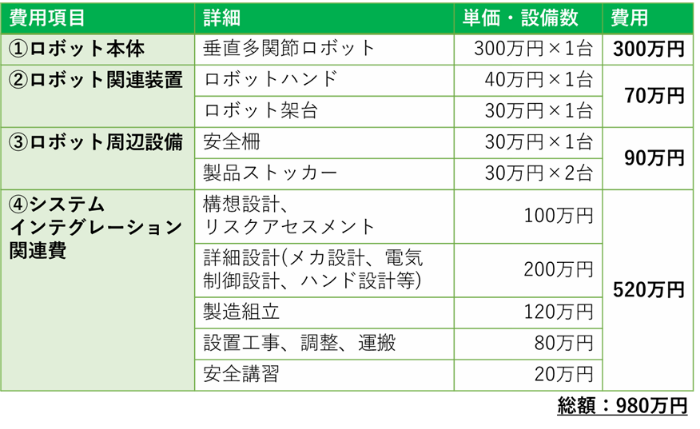 工作機械への部品着脱工程におけるロボット導入費用例