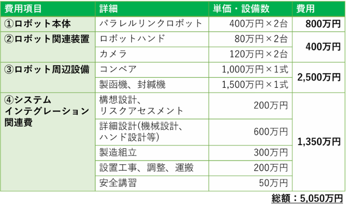 製品の箱詰め工程におけるロボット導入費用例